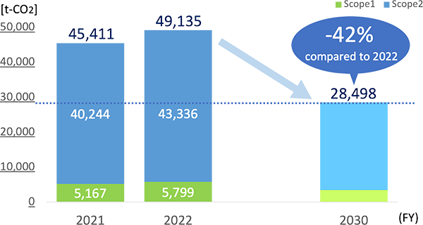 GHG emissions (Consolidated, Scope 1 and 2)
