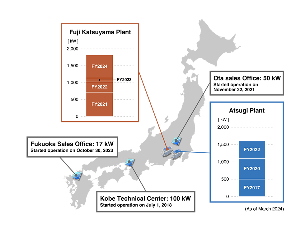 Solar Power Generation actual performance and plan (Japan)