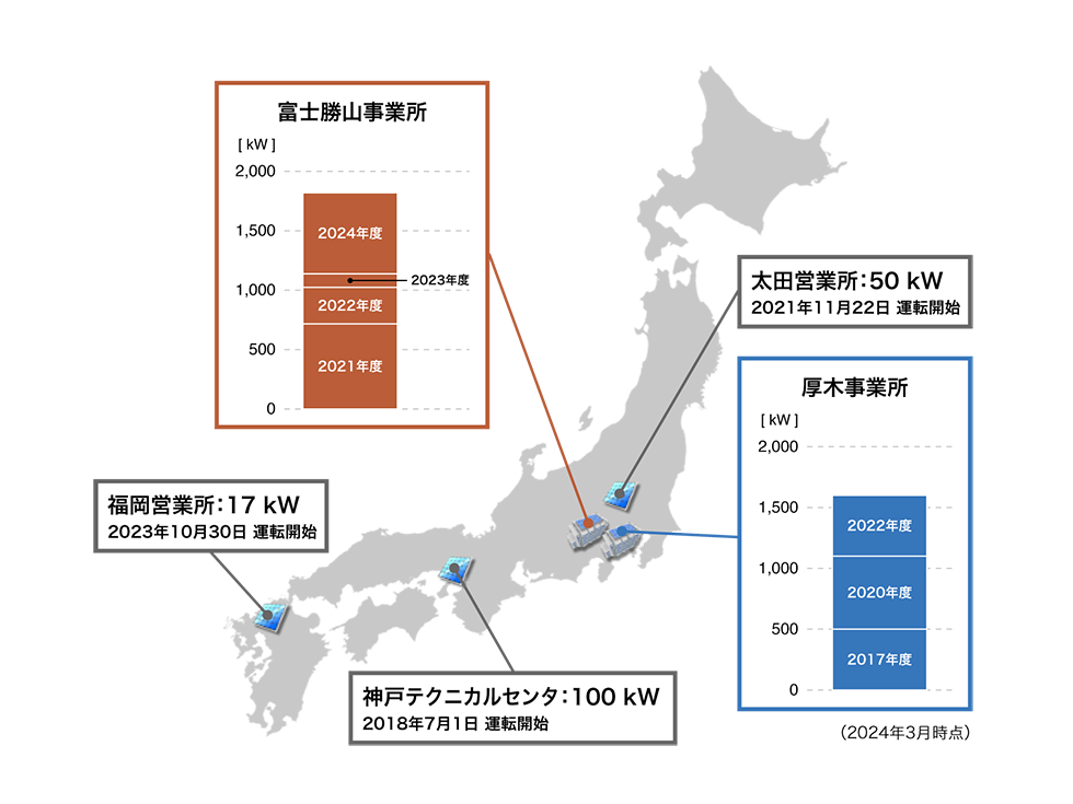 太陽光発電導入実績・計画（日本国内）